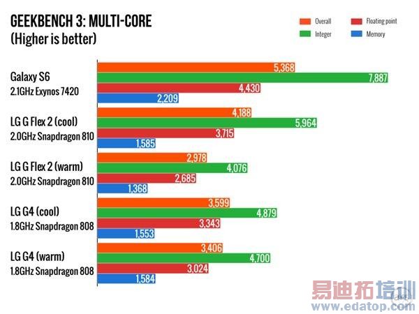 810/808/Exynos 7420ϸԱ