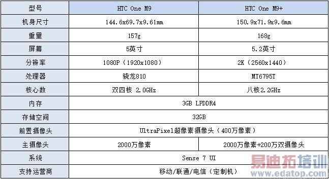 HTC One M9/M9+ 