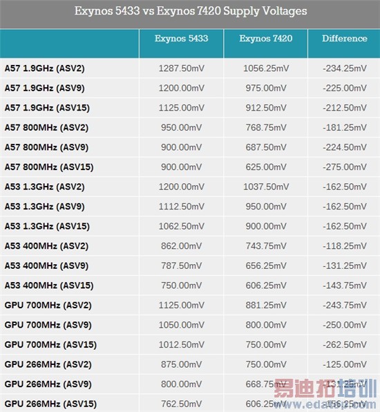 Exynos 7420ȫ⣺935810