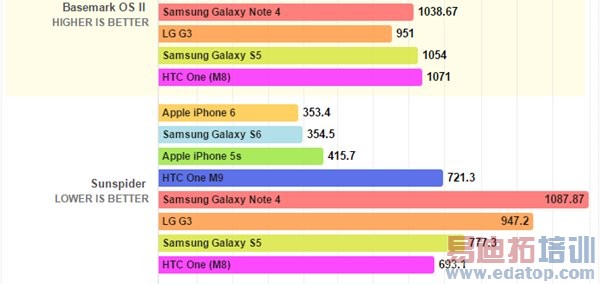 ͨ810/ƻA8/Exynos 7420ܶԱȣ֮˼930 OUT