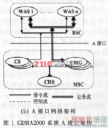 CDMA2000ϵͳAӿЭ