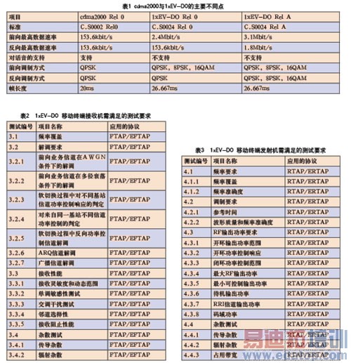 cdma2000 1x EV-DOƶն˲Ҫ󼰷