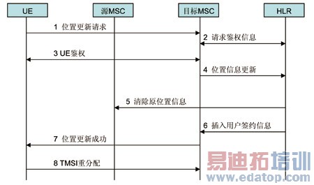 TD-SCDMAGSMϵͳ以о