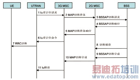 TD-SCDMAGSMϵͳ以о