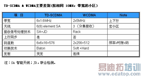 TD-SCDMAWCDMACDMA2000ҪܱȽ