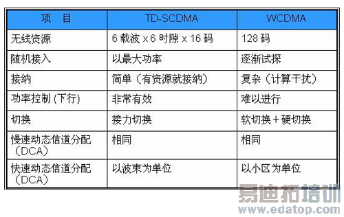 TD-SCDMAWCDMACDMA2000ҪܱȽ