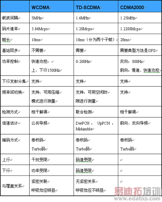 TD-SCDMAWCDMACDMA2000ҪܱȽ