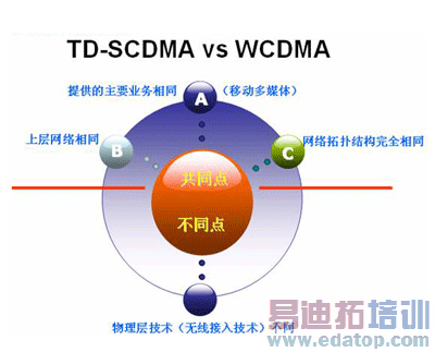 TD-SCDMAWCDMACDMA2000ҪܱȽ