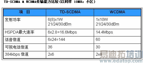 TD-SCDMAWCDMACDMA2000ҪܱȽ