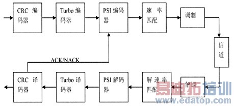 TD-SCDMA HSUPAϵͳHARQо