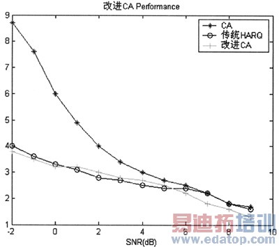 TD-SCDMA HSUPAϵͳHARQо