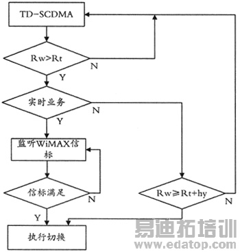 TD-SCDMAWiMAXл