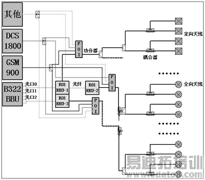 构建优质td-scdma室内覆盖网络