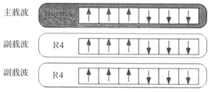 TD-SCDMA HSDPA