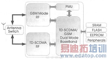 TD-SCDMA HSDPAն˵ʵ