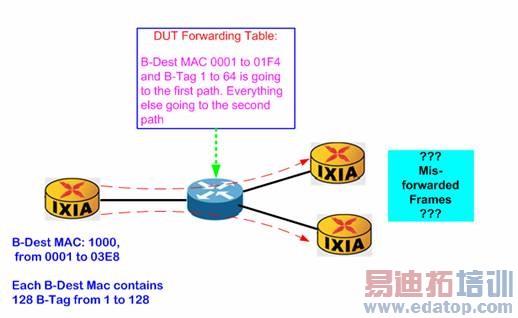 IxNetworkӶθԵӦ