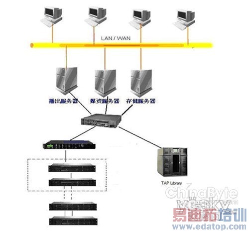 EonStor洢ƷIPTV洢