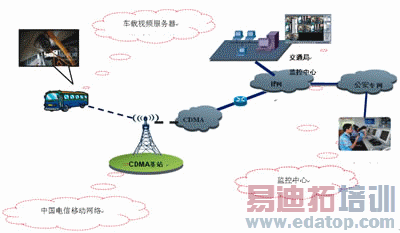 移动车载监控应用分析 - 无线通信