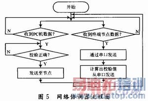 ZigBeeܵϵͳ