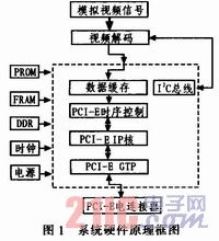 PCI ExPressʵʱƵɼϵͳ