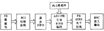 Altera ASI IP˵ASIͿʵ