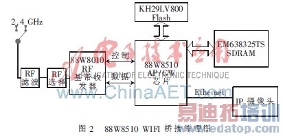 WIFIIPͷʵ