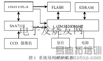 TMS320DM642CCDͼɼϵͳ