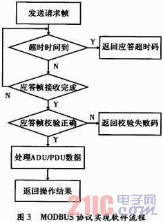 ARM Cortex-M3MODBUSЭʵּӦ