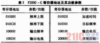 ARM Cortex-M3MODBUSЭʵּӦ