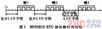 ARM Cortex-M3MODBUSЭʵּӦ