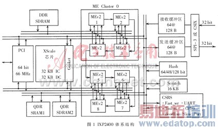 IXP2400İȫʵо