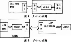 nRF905LEDͨʵ