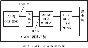 OMAPǶʽTCP/IP