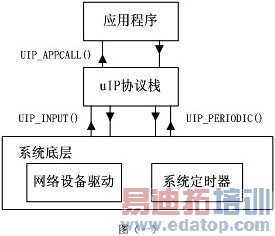 һuIP TCP/IPЭջ51ϵеƬϵʵ