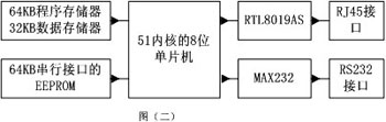 һuIP TCP/IPЭջ51ϵеƬϵʵ