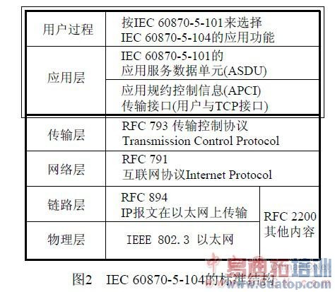 IEC 60870-5-104IEC 60870-5-101TCP/IPЭ϶γɵı׼ṹʾͼ