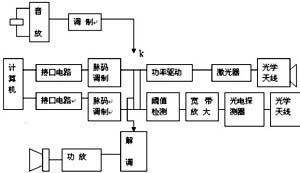 激光通信原理图