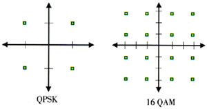 图3给出了qpsk和16qam的星座图.