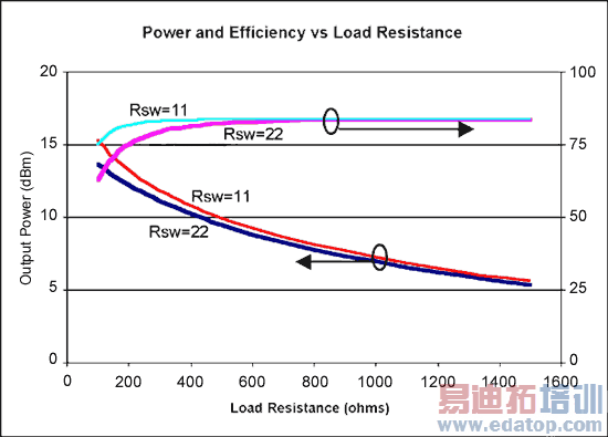 Figure 6. Ideal switching-mode amplifier performance vs. load resistance.