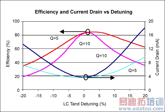 Figure 7. Ideal switching-mode amplifier performance vs. detuning.