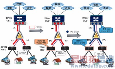 流媒体业务需求,总体带宽达到18m以上时,只需在onu上混插vdsl2单板