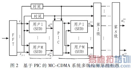 PICMC-CDMAϵͳ༶ԭͼ