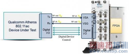 ͼ2. Qualcomm AtherosLabVIEWNIʸźշǵFPGAַʽƴ豸