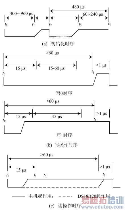ͼ2 DS18B20 ʱ