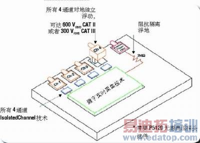 ͼ2TPS2000 ϵʾ IsolatedChannel ϵṹȫΣյѹ