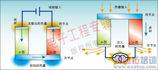 ͼ1ЧӦTEC()ͻЧӦTEG()PNԭͼ