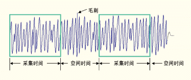 ͼ1ʾĲɼʱͿʱ䡣