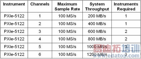 NI PXIe-5122ֻǵ洢