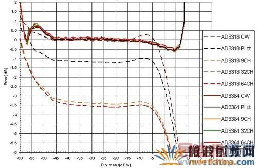 CDMA2000 IS-95A վź800MHz ʱһźŷȹϵ