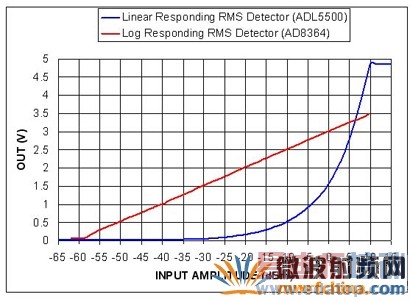 AD8364ADL5500RMSӦ